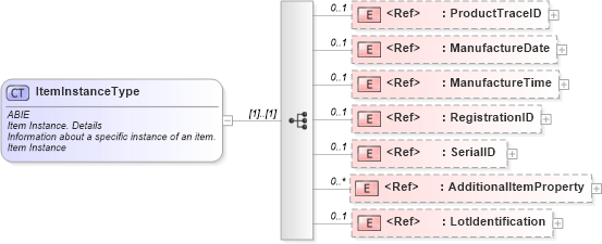 XSD Diagram of ItemInstanceType in schema ubl-commonaggregatecomponents-2_0_xsd (OASIS Universal Business Language (UBL) TC)