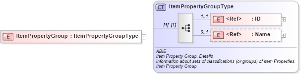 XSD Diagram of ItemPropertyGroup in schema ubl-commonaggregatecomponents-2_0_xsd (OASIS Universal Business Language (UBL) TC)