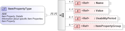 XSD Diagram of ItemPropertyType in schema ubl-commonaggregatecomponents-2_0_xsd (OASIS Universal Business Language (UBL) TC)