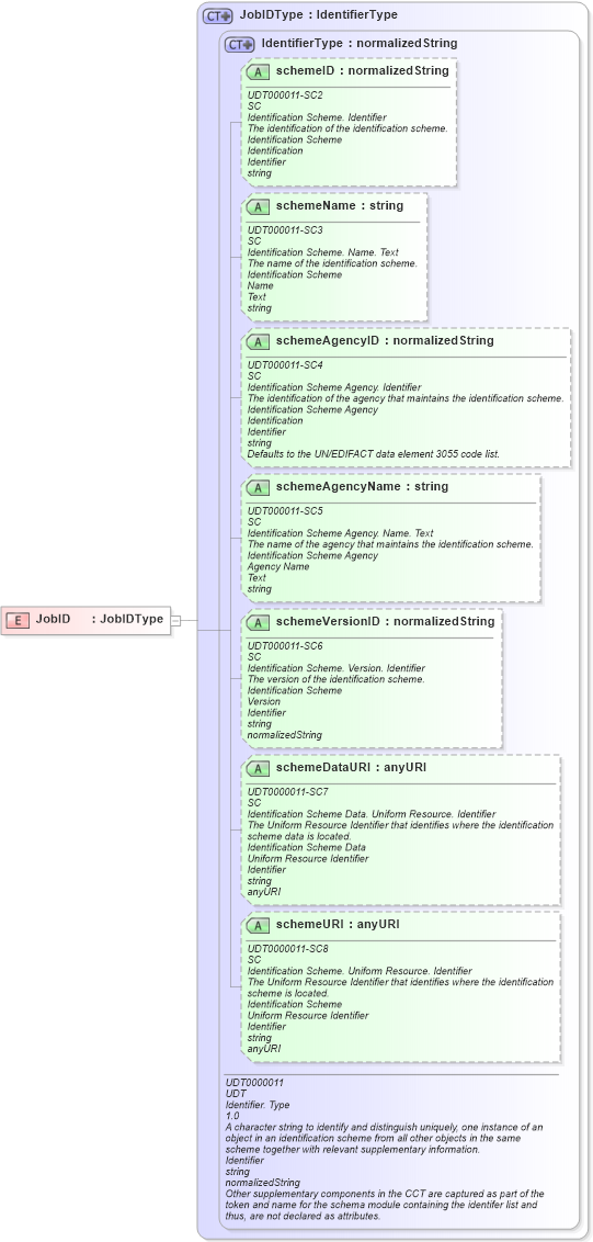 XSD Diagram of JobID in schema ubl-commonbasiccomponents-2_0_xsd (OASIS Universal Business Language (UBL) TC)