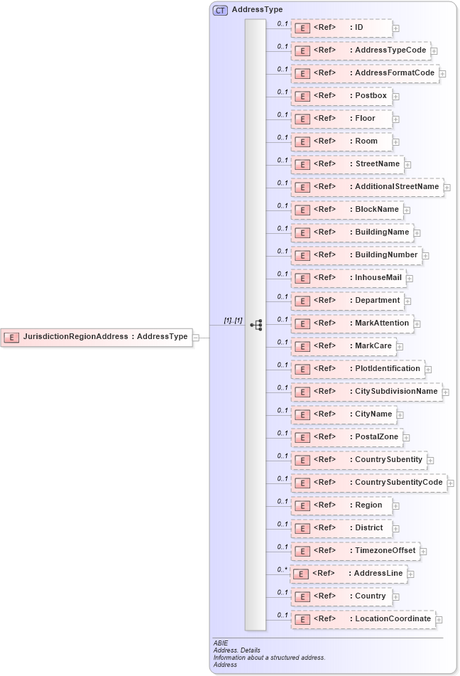 XSD Diagram of JurisdictionRegionAddress in schema ubl-commonaggregatecomponents-2_0_xsd (OASIS Universal Business Language (UBL) TC)