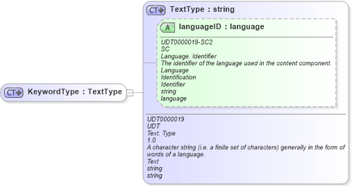 XSD Diagram of KeywordType in schema ubl-commonbasiccomponents-2_0_xsd (OASIS Universal Business Language (UBL) TC)