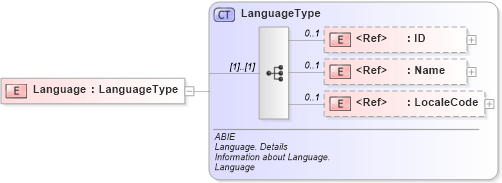 XSD Diagram of Language in schema ubl-commonaggregatecomponents-2_0_xsd (OASIS Universal Business Language (UBL) TC)