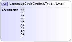 XSD Diagram of LanguageCodeContentType in schema codelist_languagecode_iso_7_04_xsd (OASIS Universal Business Language (UBL) TC)