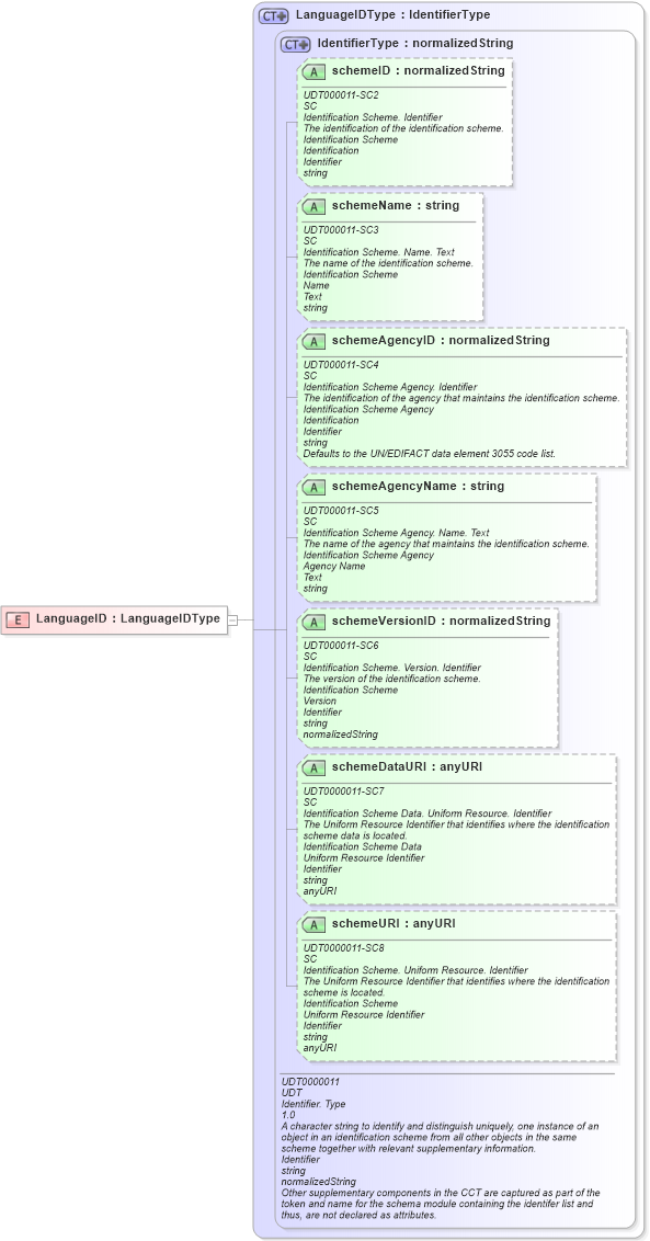 XSD Diagram of LanguageID in schema ubl-commonbasiccomponents-2_0_xsd (OASIS Universal Business Language (UBL) TC)