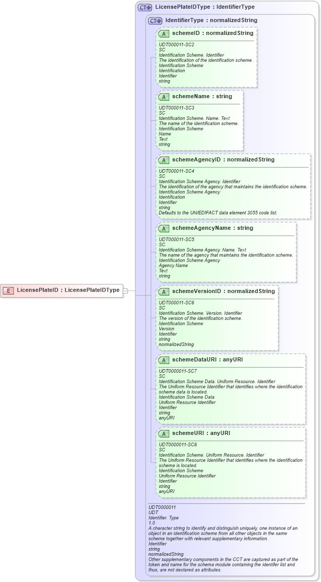 XSD Diagram of LicensePlateID in schema ubl-commonbasiccomponents-2_0_xsd (OASIS Universal Business Language (UBL) TC)