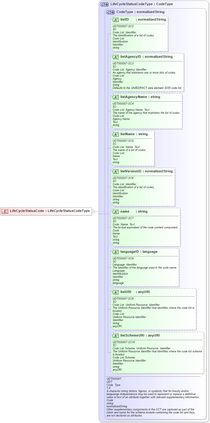 XSD Diagram of LifeCycleStatusCode in schema ubl-commonbasiccomponents-2_0_xsd (OASIS Universal Business Language (UBL) TC)