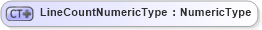 XSD Diagram of LineCountNumericType in schema ubl-commonbasiccomponents-2_0_xsd (OASIS Universal Business Language (UBL) TC)