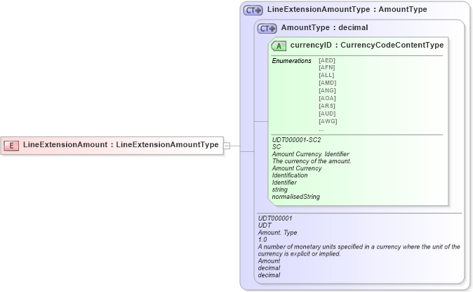 XSD Diagram of LineExtensionAmount in schema ubl-commonbasiccomponents-2_0_xsd (OASIS Universal Business Language (UBL) TC)