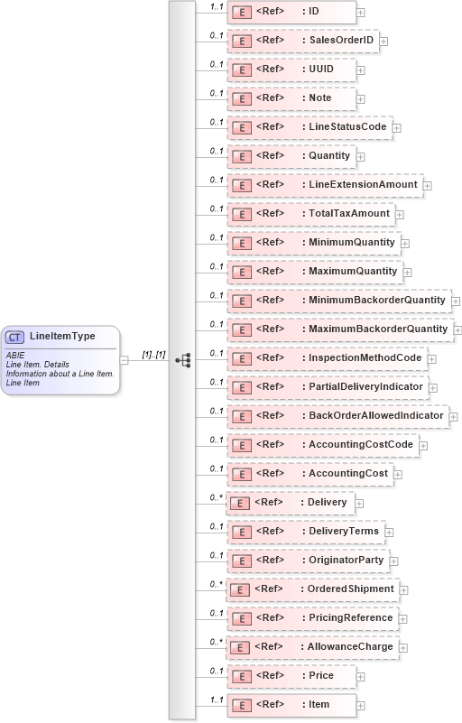 XSD Diagram of LineItemType in schema ubl-commonaggregatecomponents-2_0_xsd (OASIS Universal Business Language (UBL) TC)