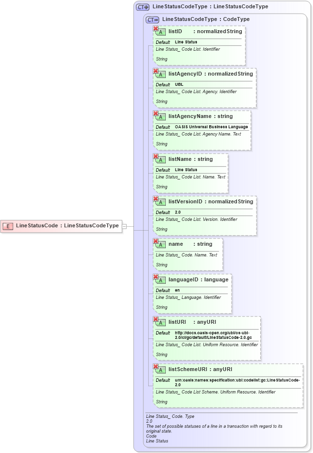 XSD Diagram of LineStatusCode in schema ubl-commonbasiccomponents-2_0_xsd (OASIS Universal Business Language (UBL) TC)