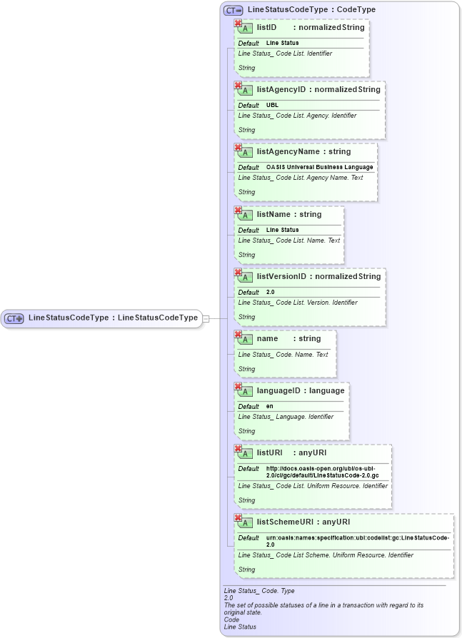 XSD Diagram of LineStatusCodeType in schema ubl-commonbasiccomponents-2_0_xsd (OASIS Universal Business Language (UBL) TC)