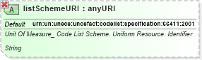 XSD Diagram of listSchemeURI in schema ubl-qualifieddatatypes-2_0_xsd (OASIS Universal Business Language (UBL) TC)