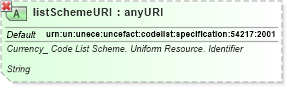 XSD Diagram of listSchemeURI in schema ubl-qualifieddatatypes-2_0_xsd (OASIS Universal Business Language (UBL) TC)