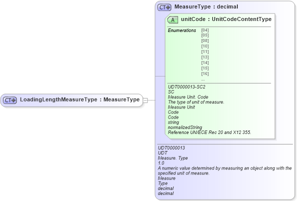 XSD Diagram of LoadingLengthMeasureType in schema ubl-commonbasiccomponents-2_0_xsd (OASIS Universal Business Language (UBL) TC)