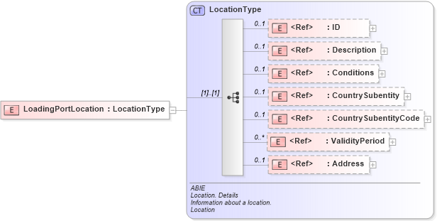 XSD Diagram of LoadingPortLocation in schema ubl-commonaggregatecomponents-2_0_xsd (OASIS Universal Business Language (UBL) TC)