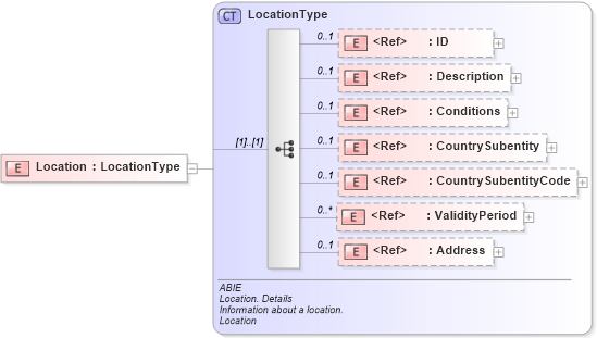 XSD Diagram of Location in schema ubl-commonaggregatecomponents-2_0_xsd (OASIS Universal Business Language (UBL) TC)