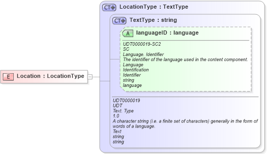 XSD Diagram of Location in schema ubl-commonbasiccomponents-2_0_xsd (OASIS Universal Business Language (UBL) TC)