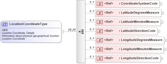 XSD Diagram of LocationCoordinateType in schema ubl-commonaggregatecomponents-2_0_xsd (OASIS Universal Business Language (UBL) TC)