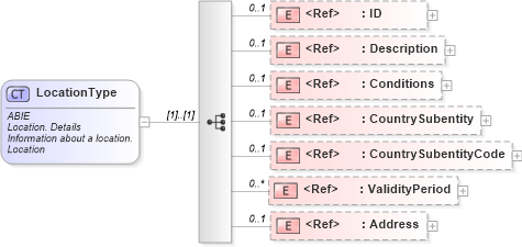 XSD Diagram of LocationType in schema ubl-commonaggregatecomponents-2_0_xsd (OASIS Universal Business Language (UBL) TC)
