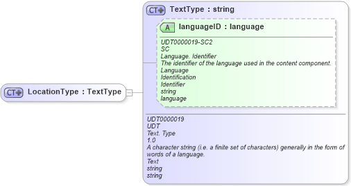XSD Diagram of LocationType in schema ubl-commonbasiccomponents-2_0_xsd (OASIS Universal Business Language (UBL) TC)