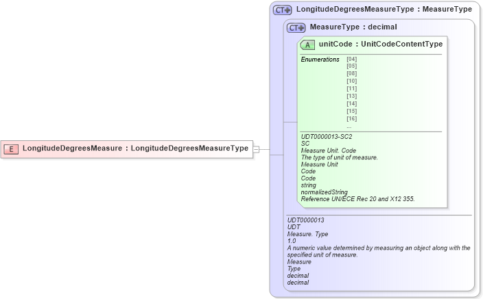 XSD Diagram of LongitudeDegreesMeasure in schema ubl-commonbasiccomponents-2_0_xsd (OASIS Universal Business Language (UBL) TC)