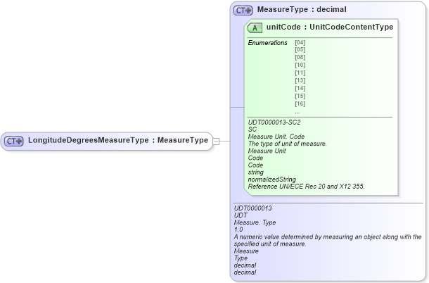 XSD Diagram of LongitudeDegreesMeasureType in schema ubl-commonbasiccomponents-2_0_xsd (OASIS Universal Business Language (UBL) TC)