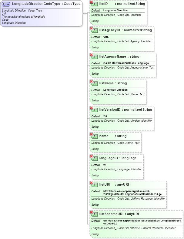 XSD Diagram of LongitudeDirectionCodeType in schema ubl-qualifieddatatypes-2_0_xsd (OASIS Universal Business Language (UBL) TC)