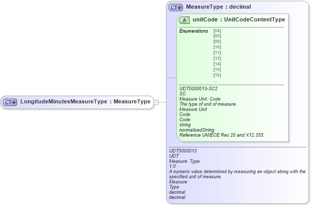 XSD Diagram of LongitudeMinutesMeasureType in schema ubl-commonbasiccomponents-2_0_xsd (OASIS Universal Business Language (UBL) TC)