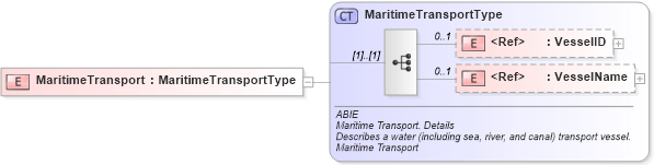 XSD Diagram of MaritimeTransport in schema ubl-commonaggregatecomponents-2_0_xsd (OASIS Universal Business Language (UBL) TC)