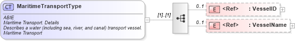 XSD Diagram of MaritimeTransportType in schema ubl-commonaggregatecomponents-2_0_xsd (OASIS Universal Business Language (UBL) TC)
