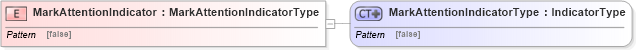 XSD Diagram of MarkAttentionIndicator in schema ubl-commonbasiccomponents-2_0_xsd (OASIS Universal Business Language (UBL) TC)