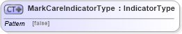 XSD Diagram of MarkCareIndicatorType in schema ubl-commonbasiccomponents-2_0_xsd (OASIS Universal Business Language (UBL) TC)