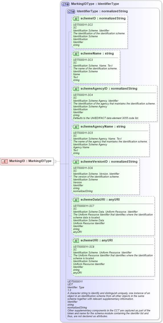 XSD Diagram of MarkingID in schema ubl-commonbasiccomponents-2_0_xsd (OASIS Universal Business Language (UBL) TC)