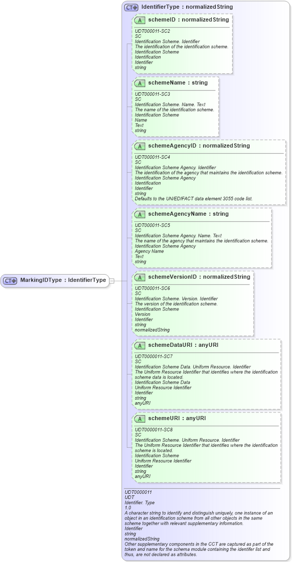 XSD Diagram of MarkingIDType in schema ubl-commonbasiccomponents-2_0_xsd (OASIS Universal Business Language (UBL) TC)
