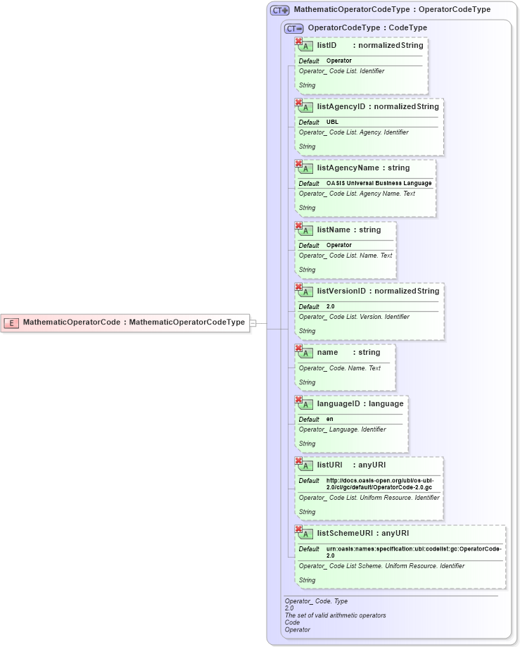 XSD Diagram of MathematicOperatorCode in schema ubl-commonbasiccomponents-2_0_xsd (OASIS Universal Business Language (UBL) TC)