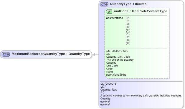 XSD Diagram of MaximumBackorderQuantityType in schema ubl-commonbasiccomponents-2_0_xsd (OASIS Universal Business Language (UBL) TC)