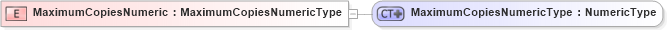 XSD Diagram of MaximumCopiesNumeric in schema ubl-commonbasiccomponents-2_0_xsd (OASIS Universal Business Language (UBL) TC)