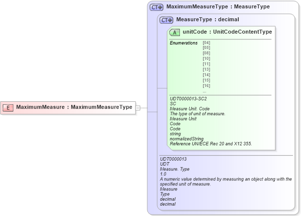 XSD Diagram of MaximumMeasure in schema ubl-commonbasiccomponents-2_0_xsd (OASIS Universal Business Language (UBL) TC)
