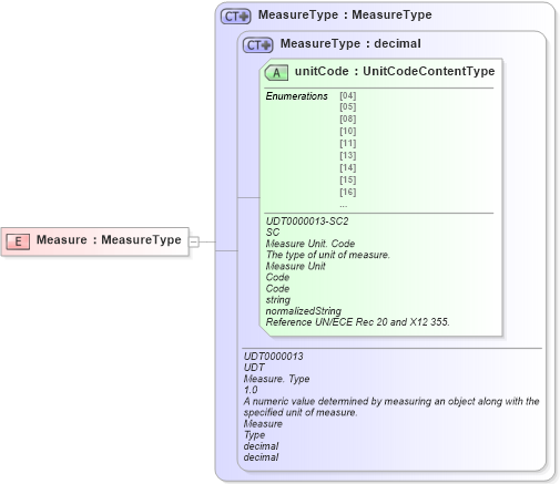 XSD Diagram of Measure in schema ubl-commonbasiccomponents-2_0_xsd (OASIS Universal Business Language (UBL) TC)