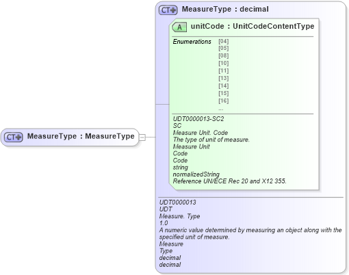 XSD Diagram of MeasureType in schema ubl-commonbasiccomponents-2_0_xsd (OASIS Universal Business Language (UBL) TC)