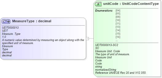 XSD Diagram of MeasureType in schema unqualifieddatatypeschemamodule-2_0_xsd (OASIS Universal Business Language (UBL) TC)