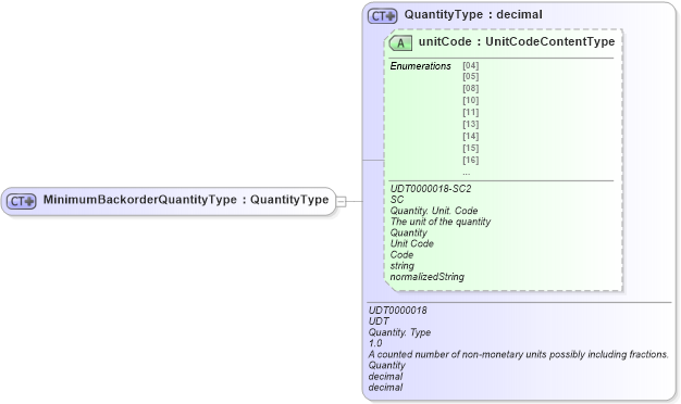 XSD Diagram of MinimumBackorderQuantityType in schema ubl-commonbasiccomponents-2_0_xsd (OASIS Universal Business Language (UBL) TC)