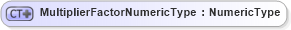 XSD Diagram of MultiplierFactorNumericType in schema ubl-commonbasiccomponents-2_0_xsd (OASIS Universal Business Language (UBL) TC)