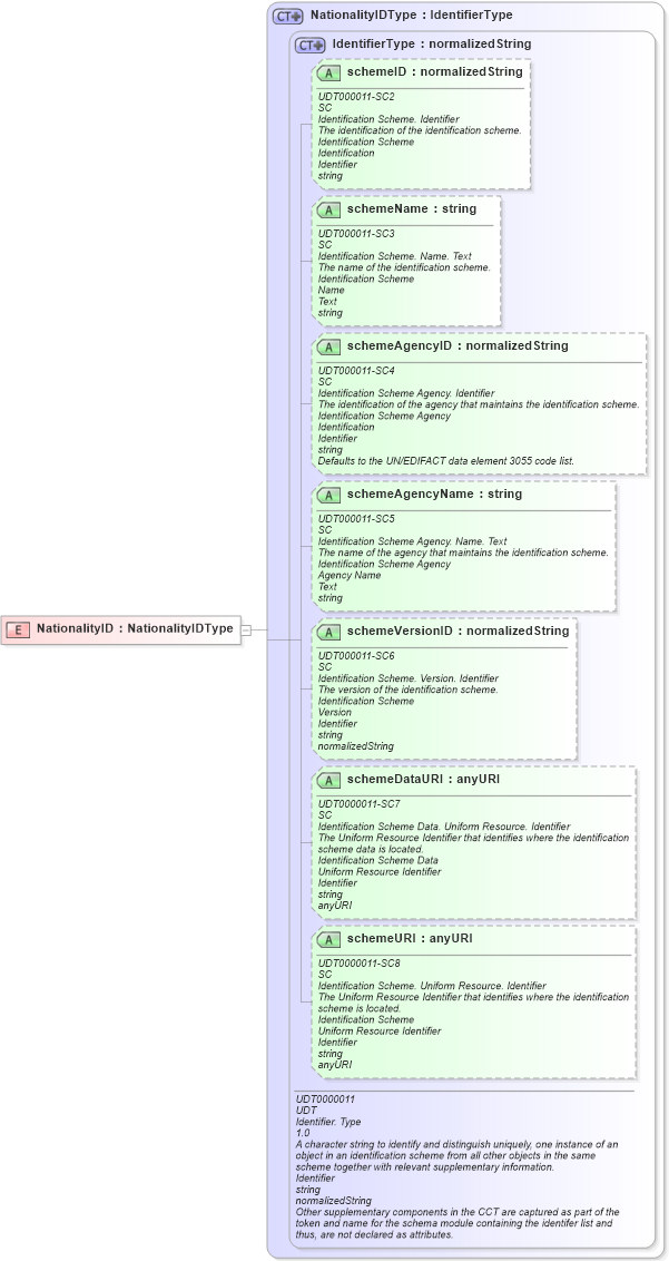 XSD Diagram of NationalityID in schema ubl-commonbasiccomponents-2_0_xsd (OASIS Universal Business Language (UBL) TC)