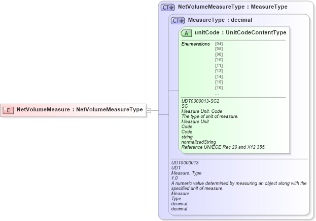 XSD Diagram of NetVolumeMeasure in schema ubl-commonbasiccomponents-2_0_xsd (OASIS Universal Business Language (UBL) TC)