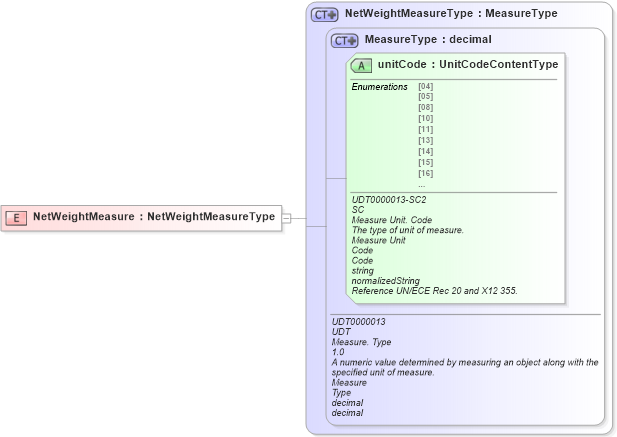 XSD Diagram of NetWeightMeasure in schema ubl-commonbasiccomponents-2_0_xsd (OASIS Universal Business Language (UBL) TC)