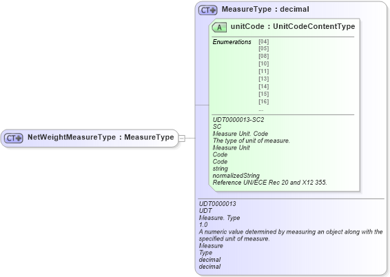 XSD Diagram of NetWeightMeasureType in schema ubl-commonbasiccomponents-2_0_xsd (OASIS Universal Business Language (UBL) TC)
