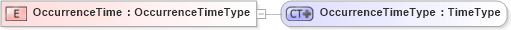 XSD Diagram of OccurrenceTime in schema ubl-commonbasiccomponents-2_0_xsd (OASIS Universal Business Language (UBL) TC)