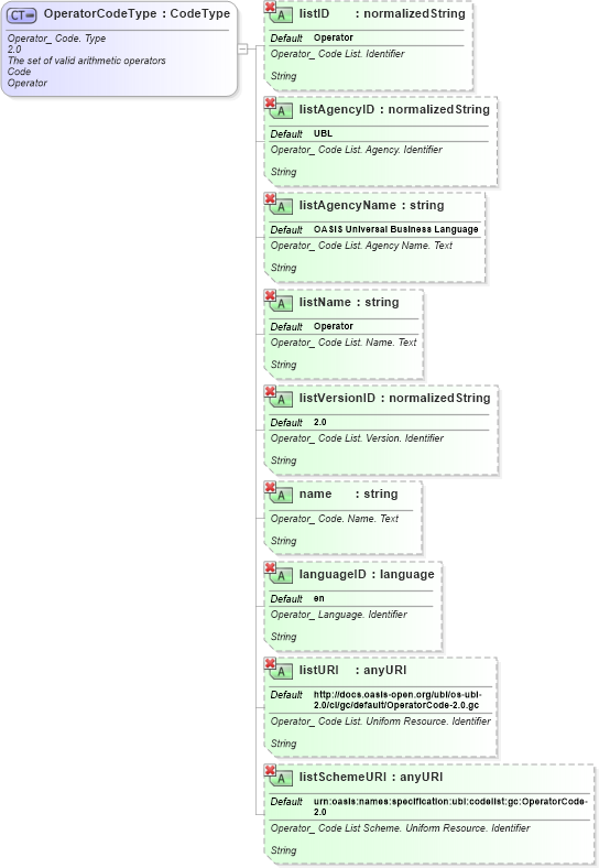 XSD Diagram of OperatorCodeType in schema ubl-qualifieddatatypes-2_0_xsd (OASIS Universal Business Language (UBL) TC)